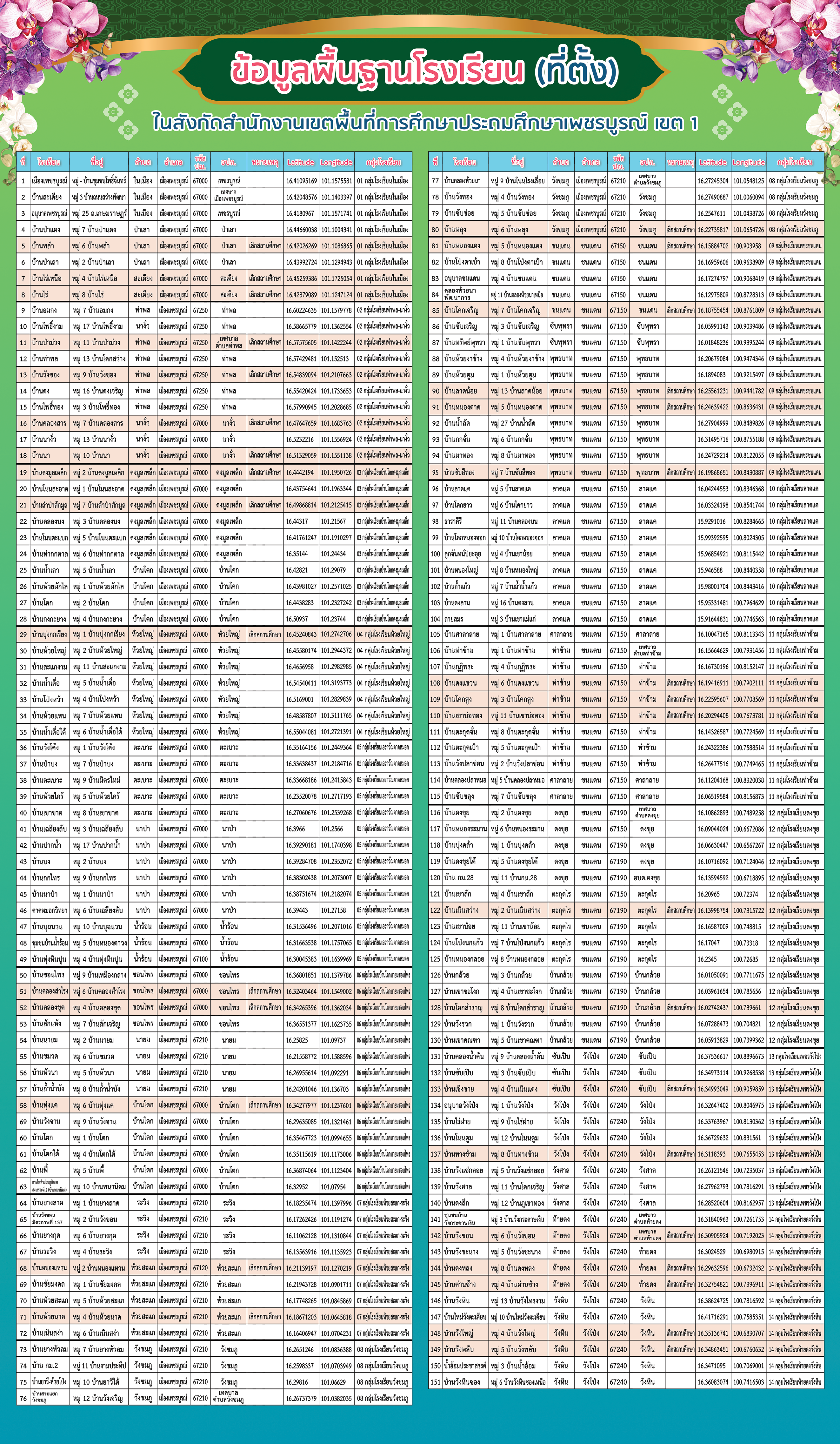 ข้อมูลโรงเรียน ปี 2555-2568