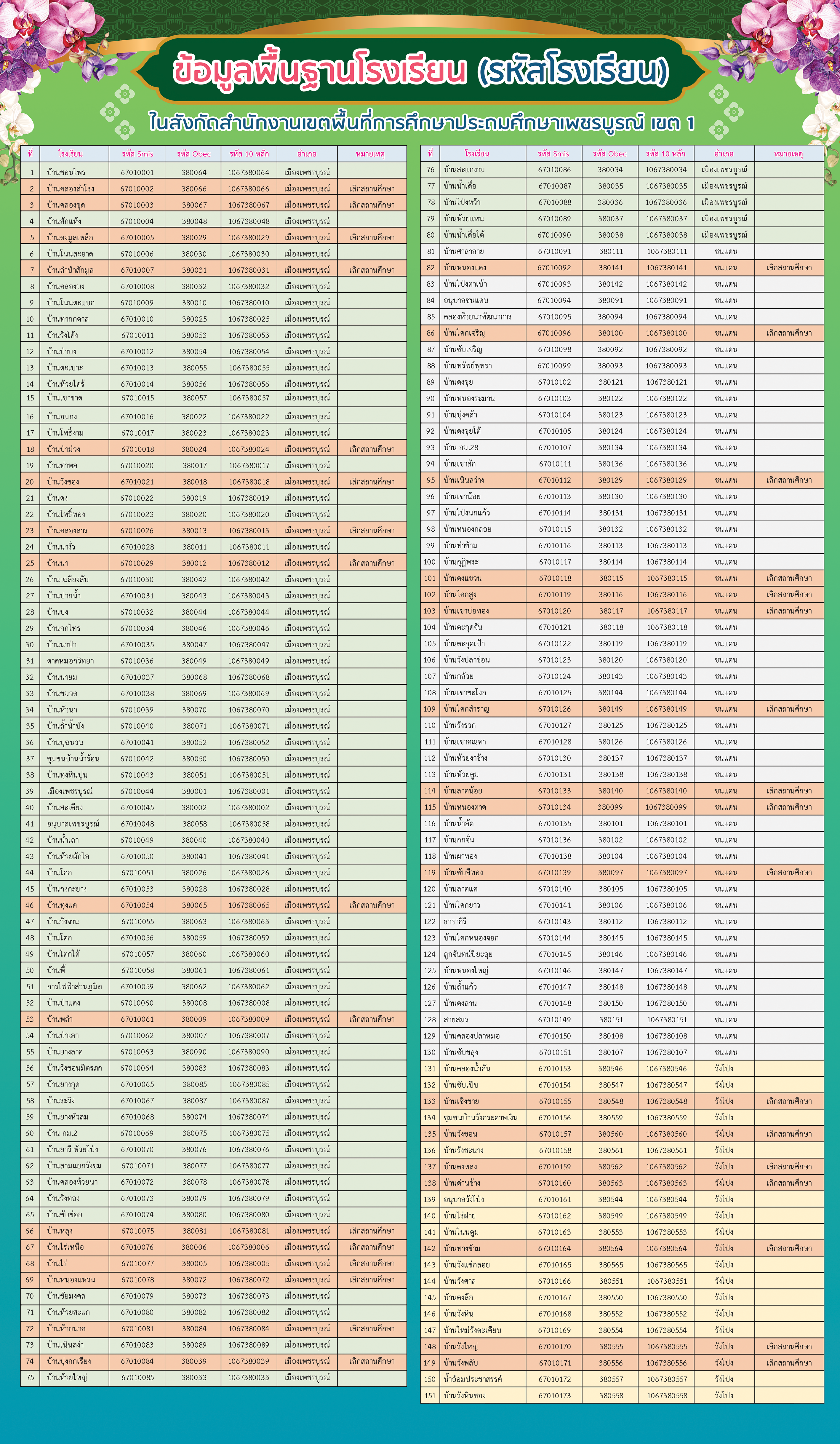 ข้อมูลโรงเรียน ปี 2555-2568 (ต่อ)